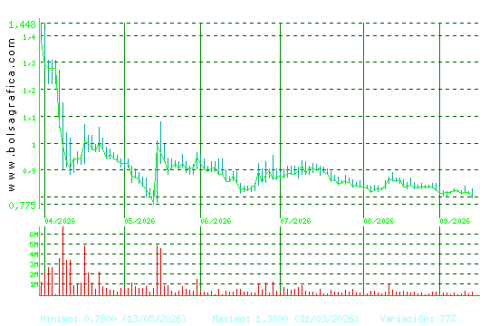 SOLTEC. Pulsa para 1 a&ntilde;o
