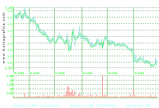 TALGO. Pulsa para 1 año