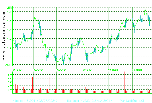 TELEFONICA. Pulsa para 1 año