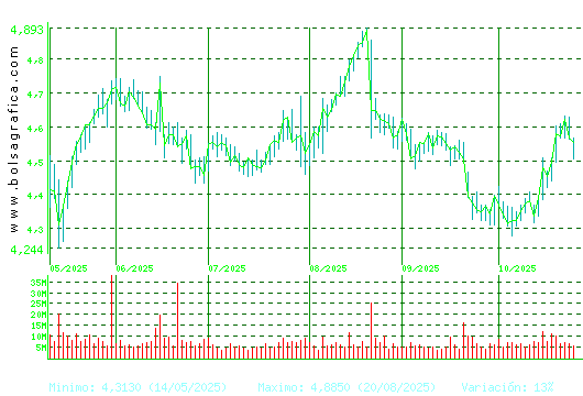 TELEFONICA. Pulsa para 1 año