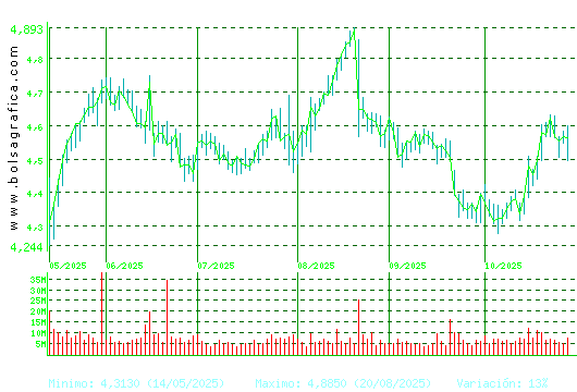 TELEFONICA. Pulsa para 1 año