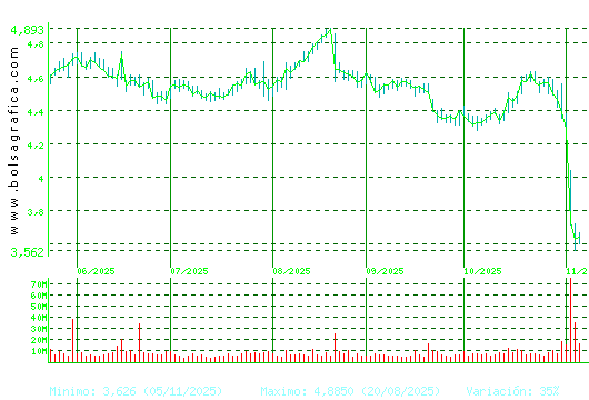 TELEFONICA. Pulsa para 1 año