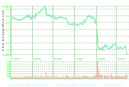 TELEFONICA. Pulsa para 1 a&ntilde;o