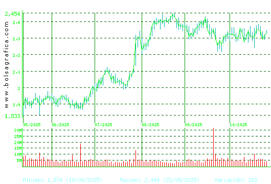UNICAJA BANCO. Pulsa para 1 año