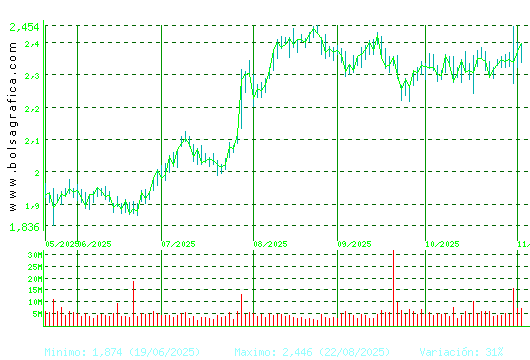 UNICAJA BANCO. Pulsa para 1 año