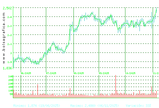 UNICAJA BANCO. Pulsa para 1 año