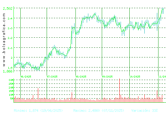 UNICAJA BANCO. Pulsa para 1 año
