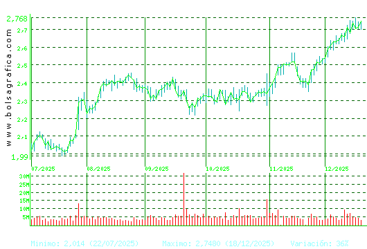 UNICAJA BANCO. Pulsa para 1 a&ntilde;o