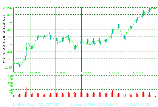 UNICAJA BANCO. Pulsa para 1 a&ntilde;o