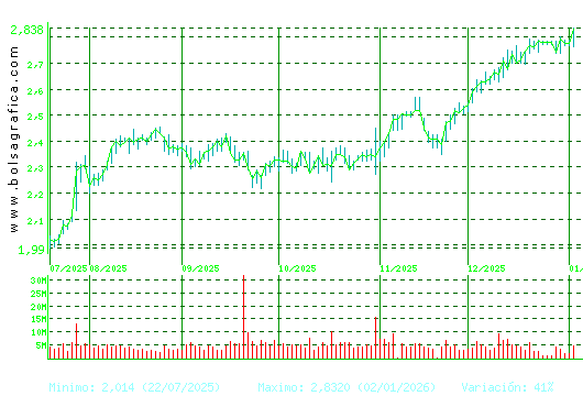 UNICAJA BANCO. Pulsa para 1 a&ntilde;o