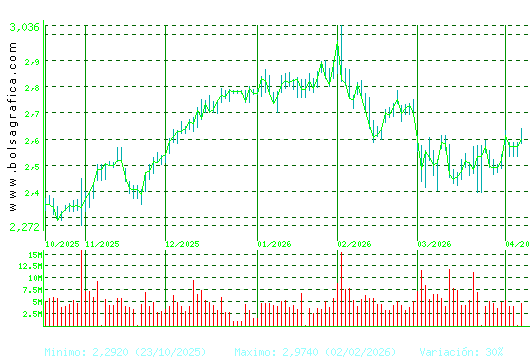 UNICAJA BANCO. Pulsa para 1 a&ntilde;o