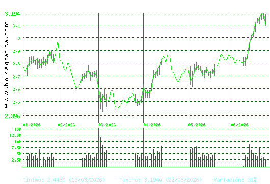 UNICAJA BANCO. Pulsa para 1 a&ntilde;o