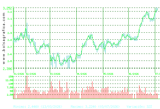 UNICAJA BANCO. Pulsa para 1 a&ntilde;o