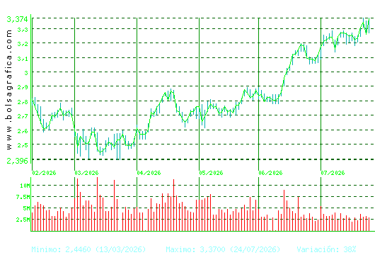 UNICAJA BANCO. Pulsa para 1 a&ntilde;o