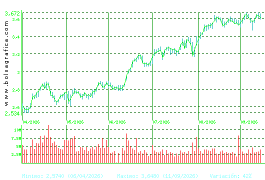 UNICAJA BANCO. Pulsa para 1 a&ntilde;o
