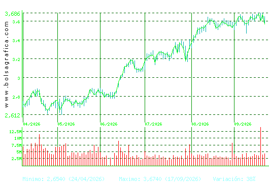 UNICAJA BANCO. Pulsa para 1 a&ntilde;o