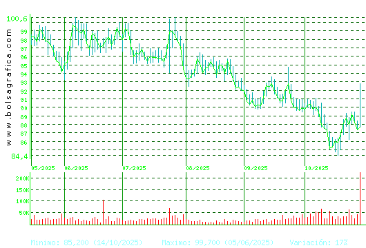 VIDRALA. Pulsa para 1 año