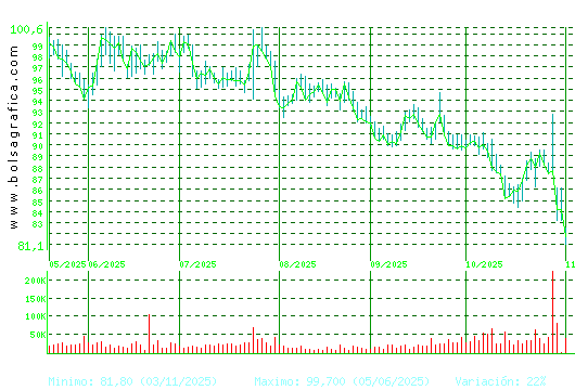 VIDRALA. Pulsa para 1 año