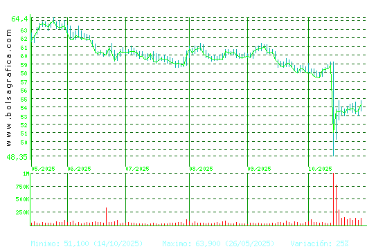 VISCOFAN. Pulsa para 1 año