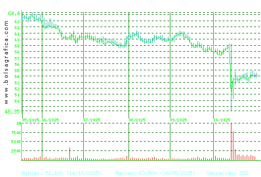 VISCOFAN. Pulsa para 1 año