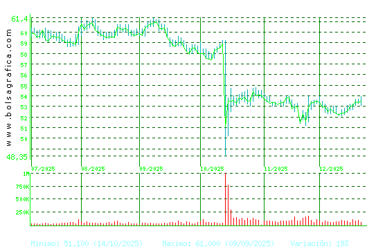 VISCOFAN. Pulsa para 1 a&ntilde;o