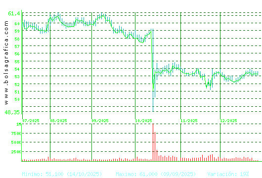 VISCOFAN. Pulsa para 1 a&ntilde;o