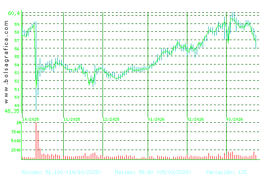 VISCOFAN. Pulsa para 1 a&ntilde;o