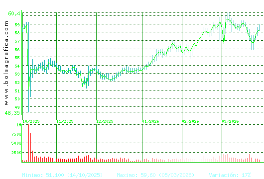 VISCOFAN. Pulsa para 1 a&ntilde;o