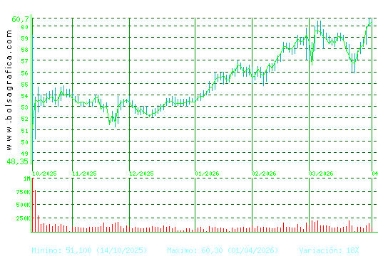 VISCOFAN. Pulsa para 1 a&ntilde;o