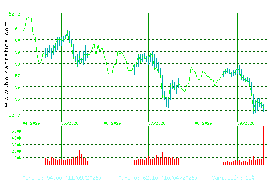 VISCOFAN. Pulsa para 1 a&ntilde;o