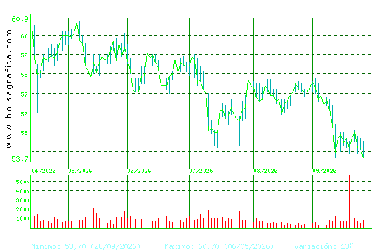 VISCOFAN. Pulsa para 1 a&ntilde;o