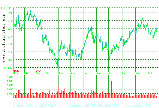 ACCIONA. Pulsa para 2 años