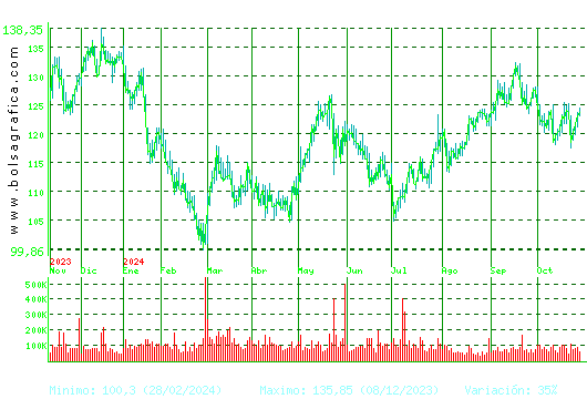 ACCIONA. Pulsa para 2 años