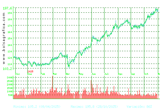 ACCIONA. Pulsa para 2 años