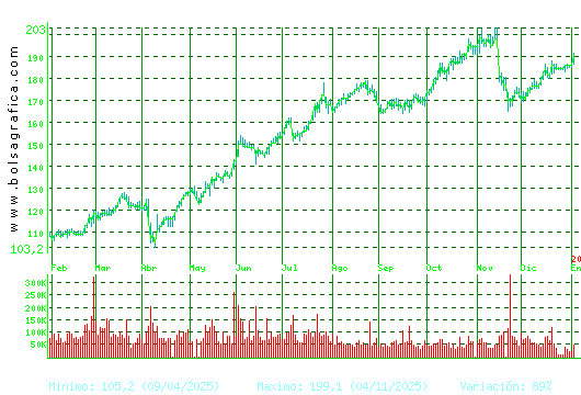 ACCIONA. Pulsa para 2 a&ntilde;os