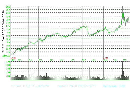 ACCIONA. Pulsa para 2 a&ntilde;os