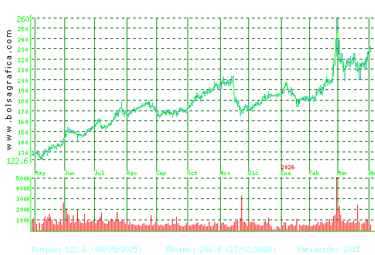 ACCIONA. Pulsa para 2 a&ntilde;os