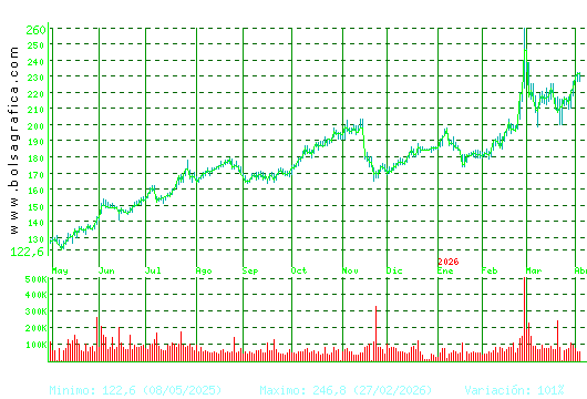 ACCIONA. Pulsa para 2 a&ntilde;os