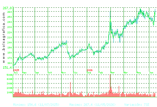 ACCIONA. Pulsa para 2 a&ntilde;os