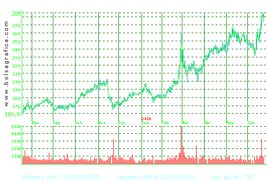 ACCIONA. Pulsa para 2 a&ntilde;os