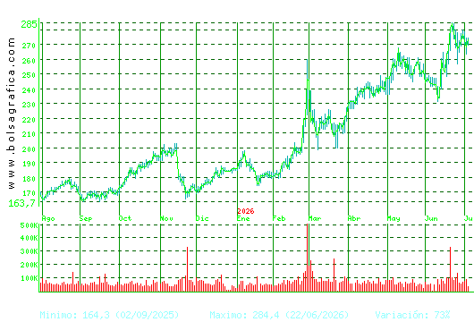 ACCIONA. Pulsa para 2 a&ntilde;os