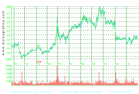 ACCIONA. Pulsa para 2 a&ntilde;os