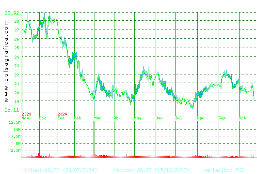 ACCIONA ENERGIAS. Pulsa para 2 años