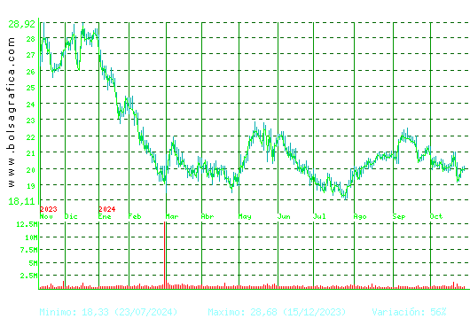 ACCIONA ENERGIAS. Pulsa para 2 años