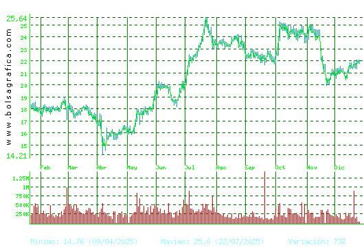 ACCIONA ENERGIAS. Pulsa para 2 a&ntilde;os