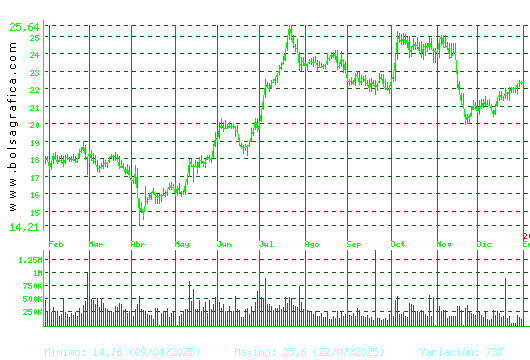 ACCIONA ENERGIAS. Pulsa para 2 a&ntilde;os