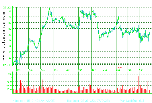 ACCIONA ENERGIAS. Pulsa para 2 a&ntilde;os