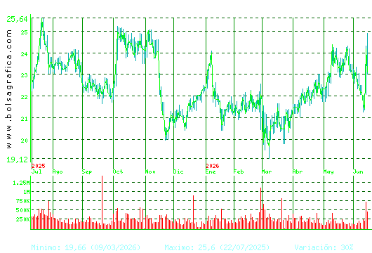 ACCIONA ENERGIAS. Pulsa para 2 a&ntilde;os