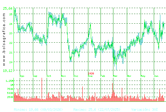ACCIONA ENERGIAS. Pulsa para 2 a&ntilde;os