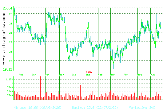 ACCIONA ENERGIAS. Pulsa para 2 a&ntilde;os